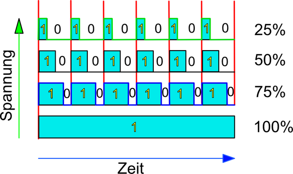 PWM-Bild in 4 Stufen